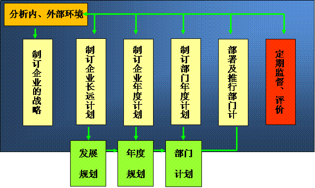 文本框: 制订企业的战略方向与管理方针,文本框: 制订企业长远计划战略性目标,文本框: 制订企业年度计划战略性目标,文本框: 制订部门年度计划工作目标,文本框: 部署及推行部门计划工作计划与目标,文本框: 定期监督、评价各部门的绩效